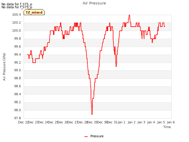 plot of Air Pressure