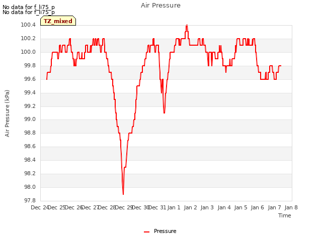 plot of Air Pressure