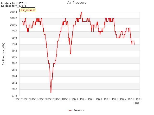 plot of Air Pressure