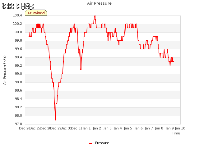 plot of Air Pressure