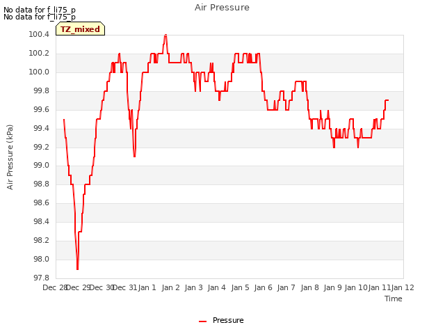 plot of Air Pressure