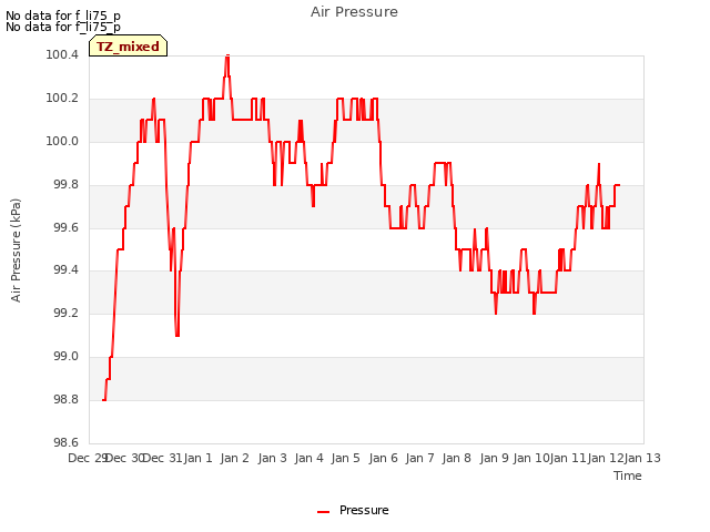 plot of Air Pressure