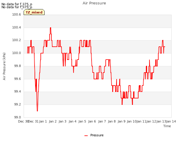 plot of Air Pressure