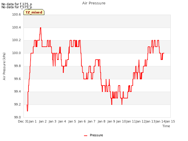 plot of Air Pressure