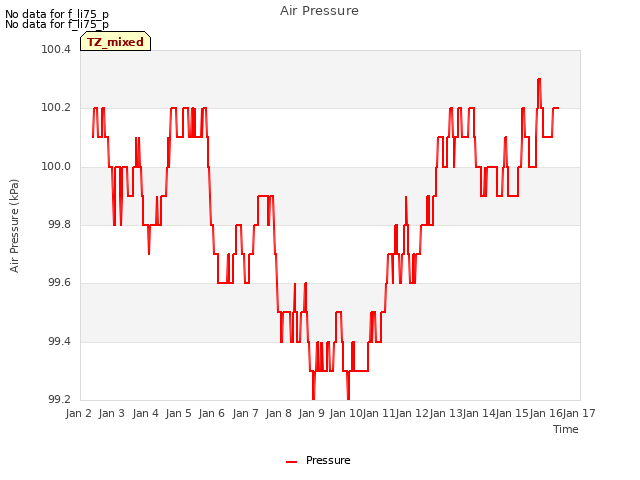 plot of Air Pressure