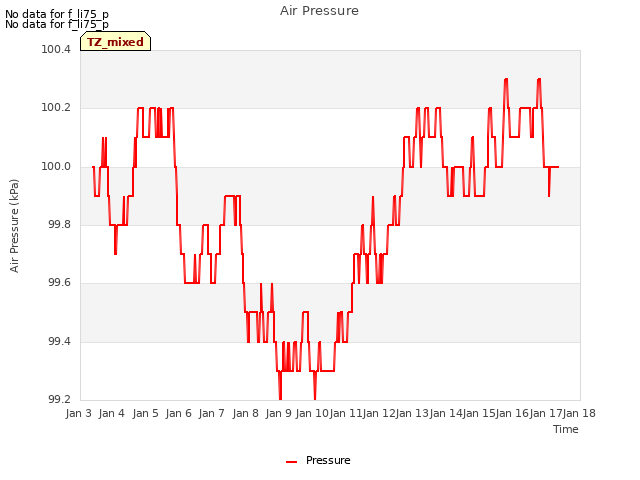 plot of Air Pressure