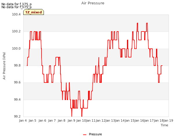 plot of Air Pressure