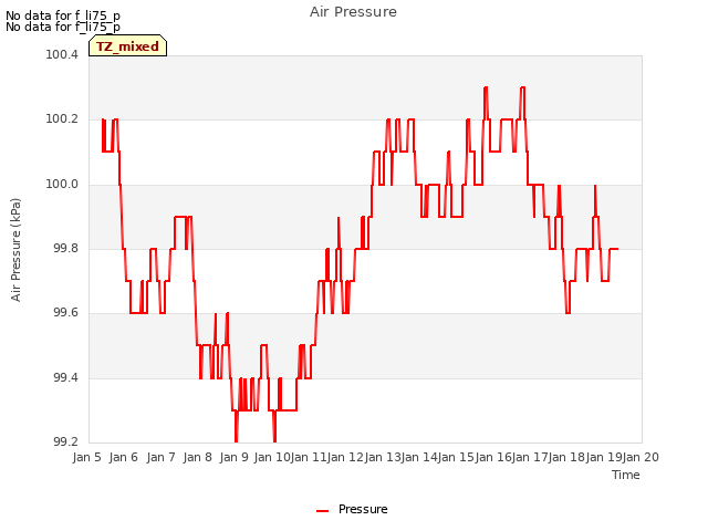 plot of Air Pressure