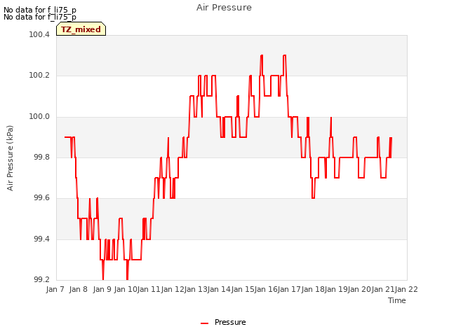 plot of Air Pressure