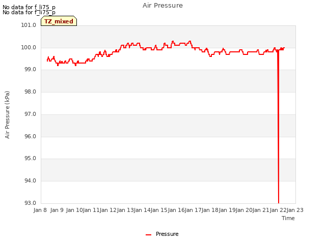 plot of Air Pressure