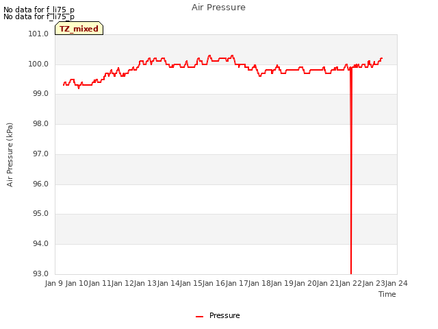 plot of Air Pressure