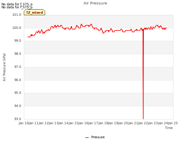 plot of Air Pressure