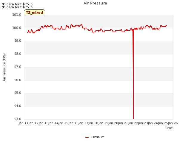 plot of Air Pressure