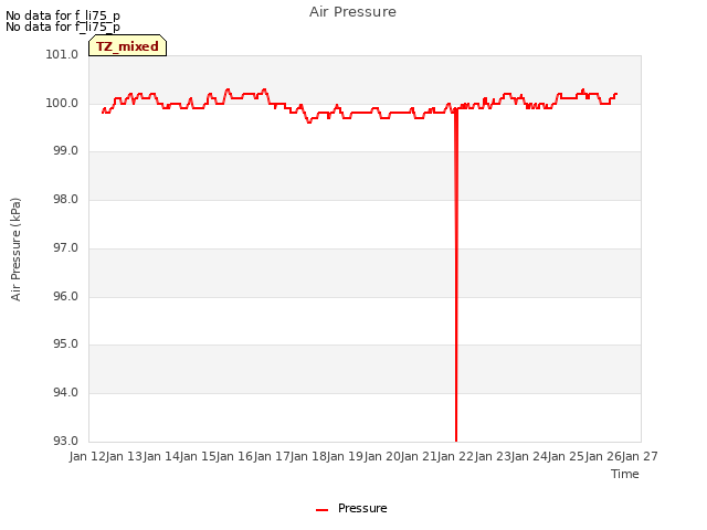 plot of Air Pressure