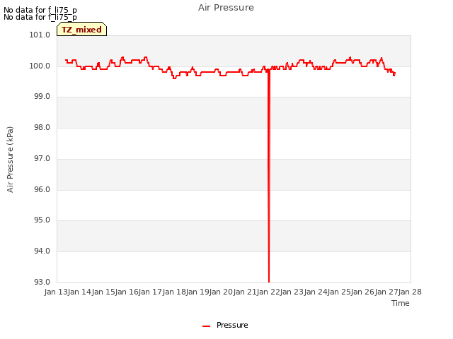 plot of Air Pressure