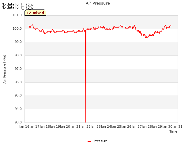 plot of Air Pressure