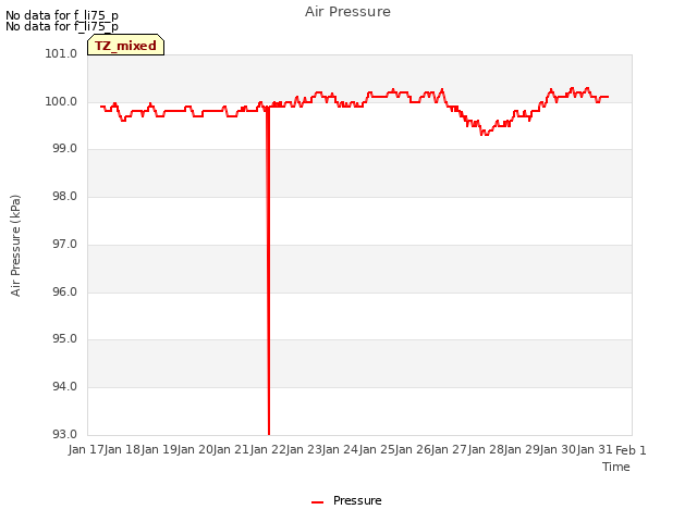 plot of Air Pressure