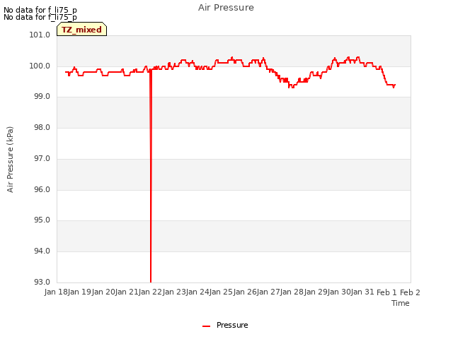 plot of Air Pressure