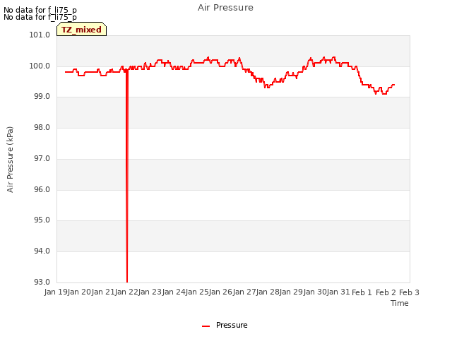 plot of Air Pressure