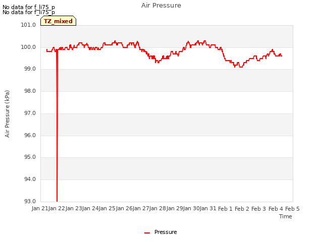 plot of Air Pressure