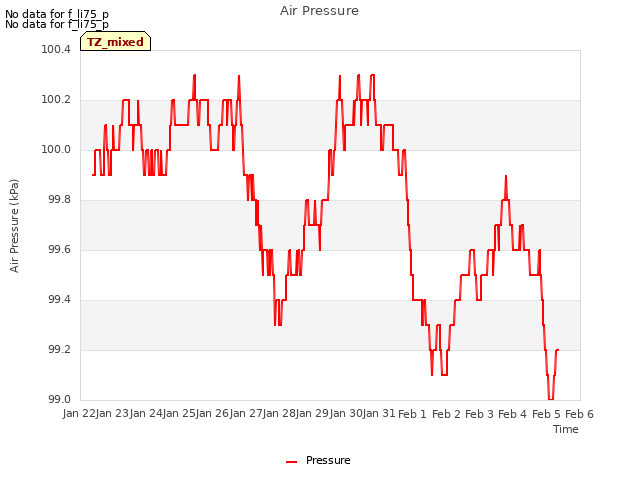 plot of Air Pressure