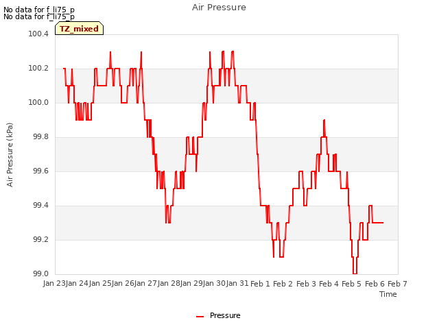 plot of Air Pressure