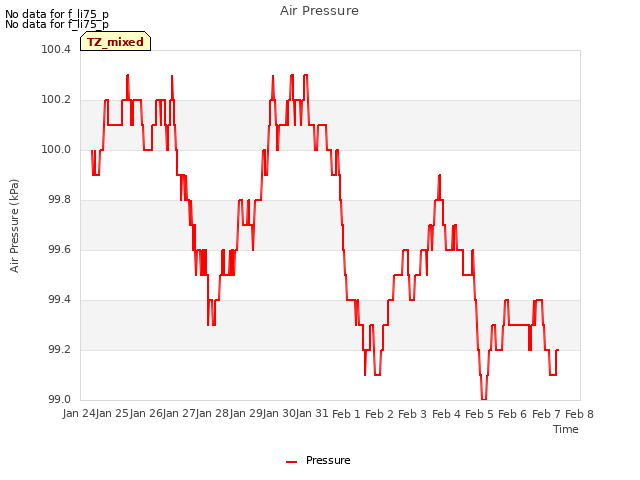 plot of Air Pressure