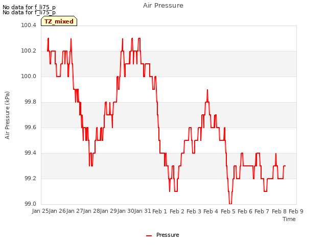 plot of Air Pressure