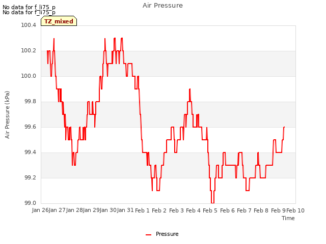 plot of Air Pressure