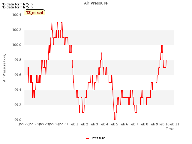 plot of Air Pressure