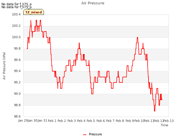 plot of Air Pressure