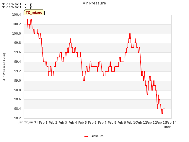 plot of Air Pressure