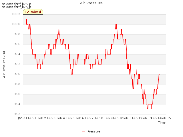 plot of Air Pressure