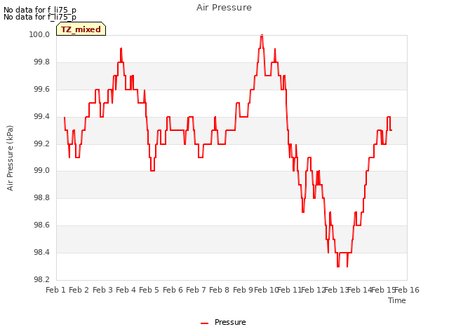 plot of Air Pressure