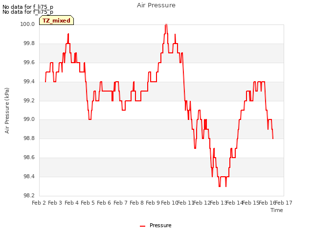 plot of Air Pressure