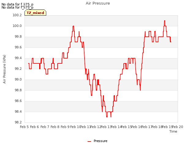 plot of Air Pressure