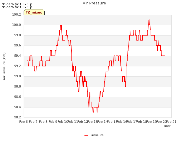 plot of Air Pressure