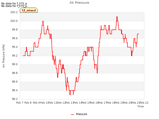 plot of Air Pressure