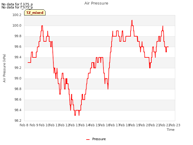 plot of Air Pressure