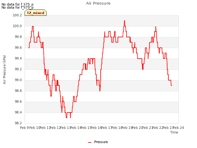 plot of Air Pressure