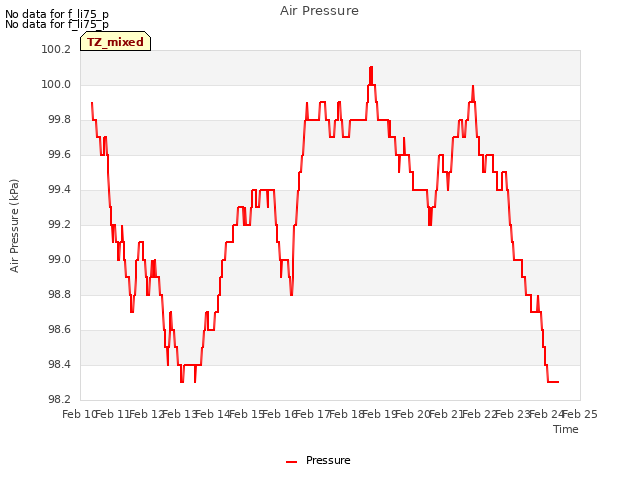 plot of Air Pressure