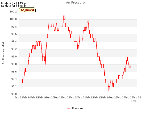 plot of Air Pressure