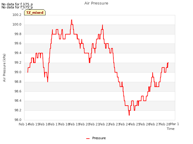 plot of Air Pressure