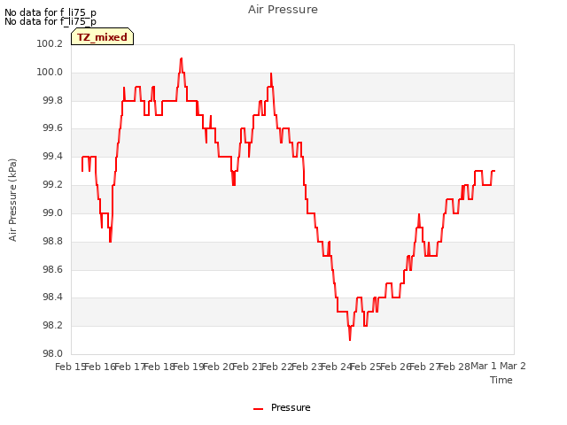 plot of Air Pressure