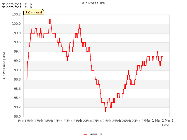 plot of Air Pressure