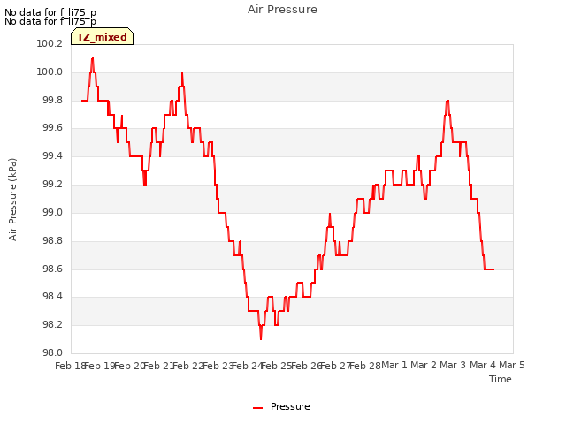 plot of Air Pressure