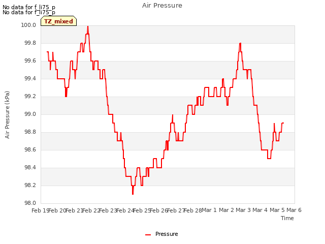 plot of Air Pressure