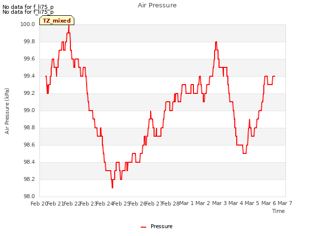 plot of Air Pressure