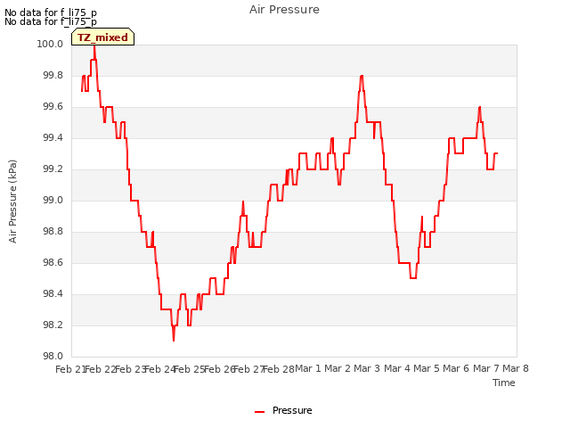 plot of Air Pressure