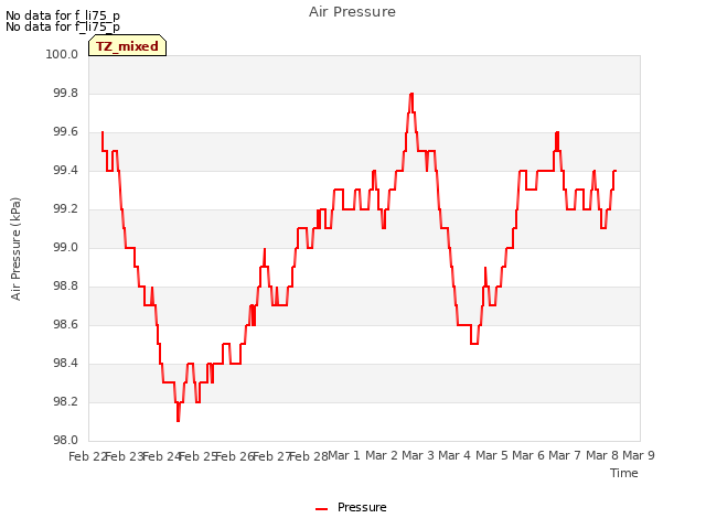 plot of Air Pressure